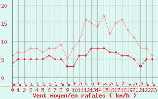 Courbe de la force du vent pour Recoules de Fumas (48)