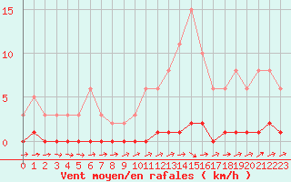 Courbe de la force du vent pour Boulaide (Lux)