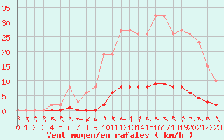 Courbe de la force du vent pour Lussat (23)