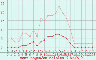 Courbe de la force du vent pour Bouligny (55)