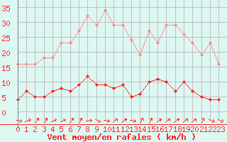 Courbe de la force du vent pour Bures-sur-Yvette (91)