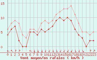Courbe de la force du vent pour Cap de la Hague (50)
