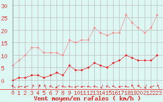 Courbe de la force du vent pour Sermange-Erzange (57)