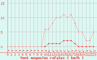 Courbe de la force du vent pour La Lande-sur-Eure (61)