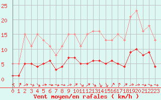 Courbe de la force du vent pour Selonnet - Chabanon (04)