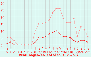 Courbe de la force du vent pour Herserange (54)