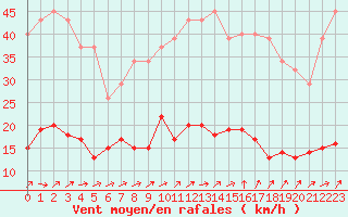 Courbe de la force du vent pour Liefrange (Lu)