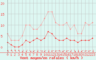 Courbe de la force du vent pour Saint-Jean-de-Vedas (34)