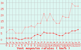 Courbe de la force du vent pour Dounoux (88)