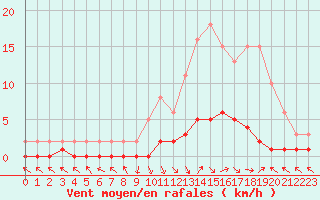 Courbe de la force du vent pour Saint-Paul-lez-Durance (13)