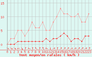 Courbe de la force du vent pour Lhospitalet (46)