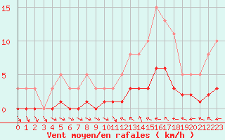 Courbe de la force du vent pour Sallles d