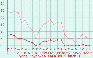 Courbe de la force du vent pour Verneuil (78)