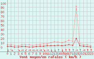 Courbe de la force du vent pour Fiscaglia Migliarino (It)