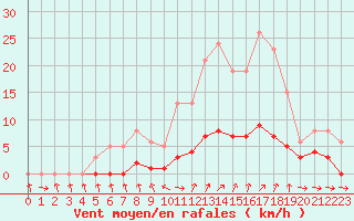 Courbe de la force du vent pour Champagne-sur-Seine (77)