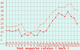 Courbe de la force du vent pour La Rochelle - Aerodrome (17)