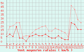 Courbe de la force du vent pour Chambry / Aix-Les-Bains (73)
