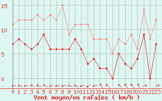 Courbe de la force du vent pour Mont-de-Marsan (40)