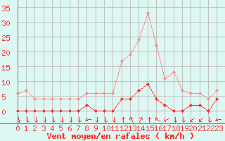 Courbe de la force du vent pour Chamonix-Mont-Blanc (74)