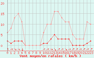 Courbe de la force du vent pour Bouligny (55)