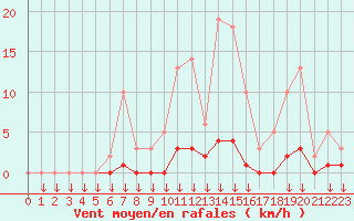 Courbe de la force du vent pour Hohrod (68)