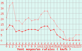 Courbe de la force du vent pour Saint-Nazaire-d