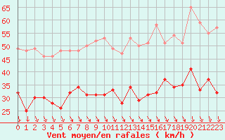 Courbe de la force du vent pour Le Havre - Octeville (76)