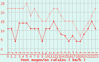Courbe de la force du vent pour Solenzara - Base arienne (2B)