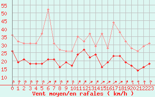 Courbe de la force du vent pour Biscarrosse (40)