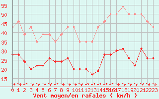 Courbe de la force du vent pour Toulon (83)