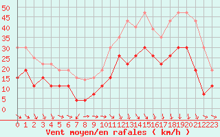 Courbe de la force du vent pour Orange (84)