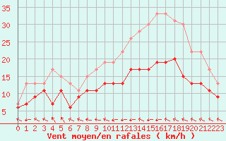 Courbe de la force du vent pour Agen (47)