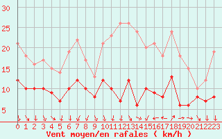 Courbe de la force du vent pour Nmes - Garons (30)