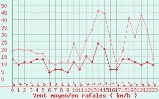 Courbe de la force du vent pour Hyres (83)