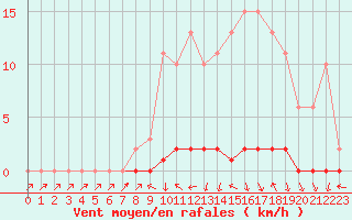 Courbe de la force du vent pour Xonrupt-Longemer (88)