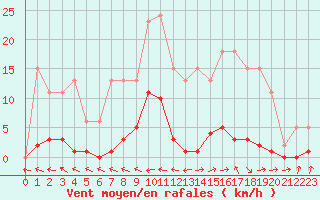 Courbe de la force du vent pour Les Pennes-Mirabeau (13)