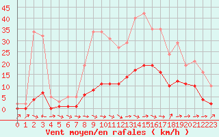 Courbe de la force du vent pour Le Luc (83)