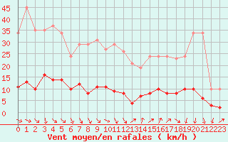 Courbe de la force du vent pour Cavalaire-sur-Mer (83)