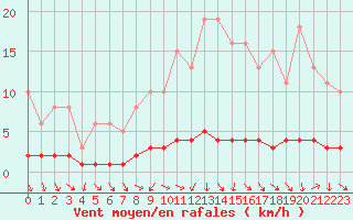 Courbe de la force du vent pour Amiens - Dury (80)