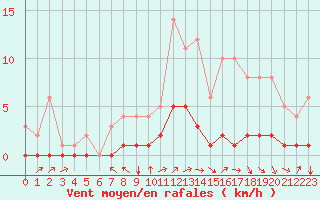 Courbe de la force du vent pour Fains-Veel (55)