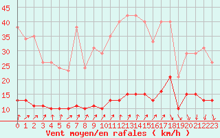 Courbe de la force du vent pour Tour-en-Sologne (41)