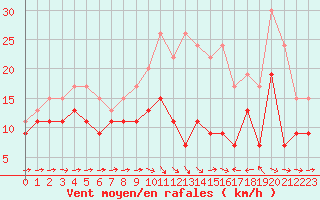 Courbe de la force du vent pour Saint-Brieuc (22)