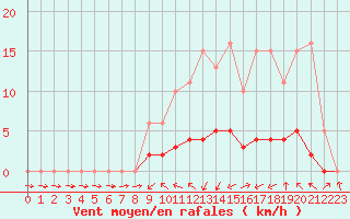 Courbe de la force du vent pour Christnach (Lu)