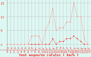 Courbe de la force du vent pour Lussat (23)