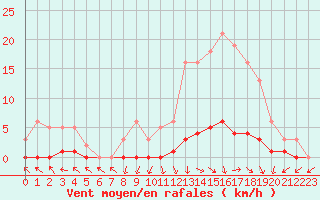 Courbe de la force du vent pour Challes-les-Eaux (73)