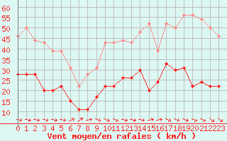 Courbe de la force du vent pour Cherbourg (50)