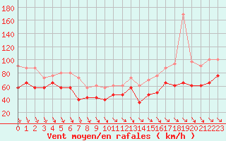 Courbe de la force du vent pour Mont-Aigoual (30)