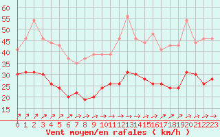 Courbe de la force du vent pour Evreux (27)