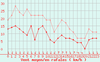 Courbe de la force du vent pour Ste (34)