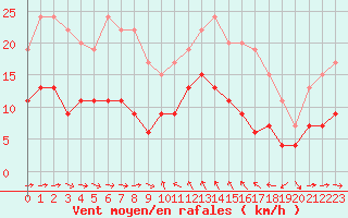 Courbe de la force du vent pour Solenzara - Base arienne (2B)
